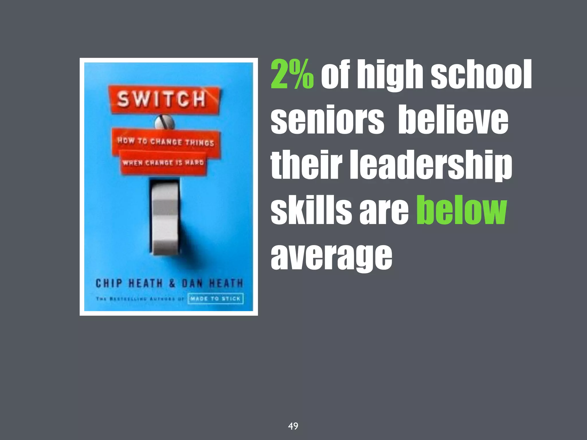 49
2% of high school
seniors believe
their leadership
skills are below
average
 