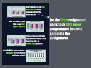 25
pairs spent about 15%
more time on the
program than the
individuals*
the resulting code
has about 15%
fewer defects
the pairs consistently
implemented the same
functionality in
fewer lines of code
most of the programmers
enjoyed programming
collaboratively
for the first assignment
pairs took 60% more
programmer hours to
complete the
assignment
*
 