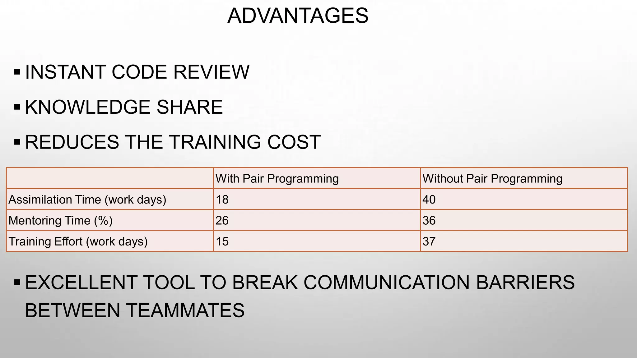 ADVANTAGES
 INSTANT CODE REVIEW
 KNOWLEDGE SHARE
 REDUCES THE TRAINING COST
 EXCELLENT TOOL TO BREAK COMMUNICATION BARRIERS
BETWEEN TEAMMATES
With Pair Programming Without Pair Programming
Assimilation Time (work days) 18 40
Mentoring Time (%) 26 36
Training Effort (work days) 15 37
 