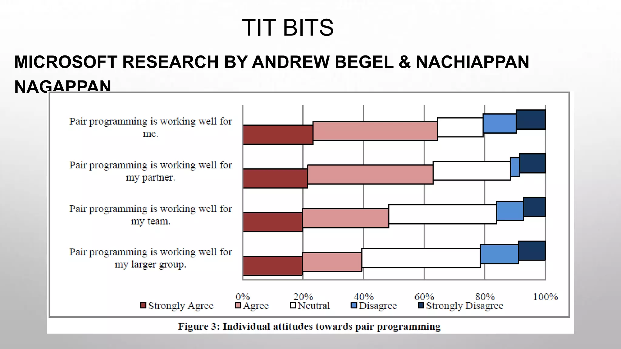TIT BITS
MICROSOFT RESEARCH BY ANDREW BEGEL & NACHIAPPAN
NAGAPPAN
 