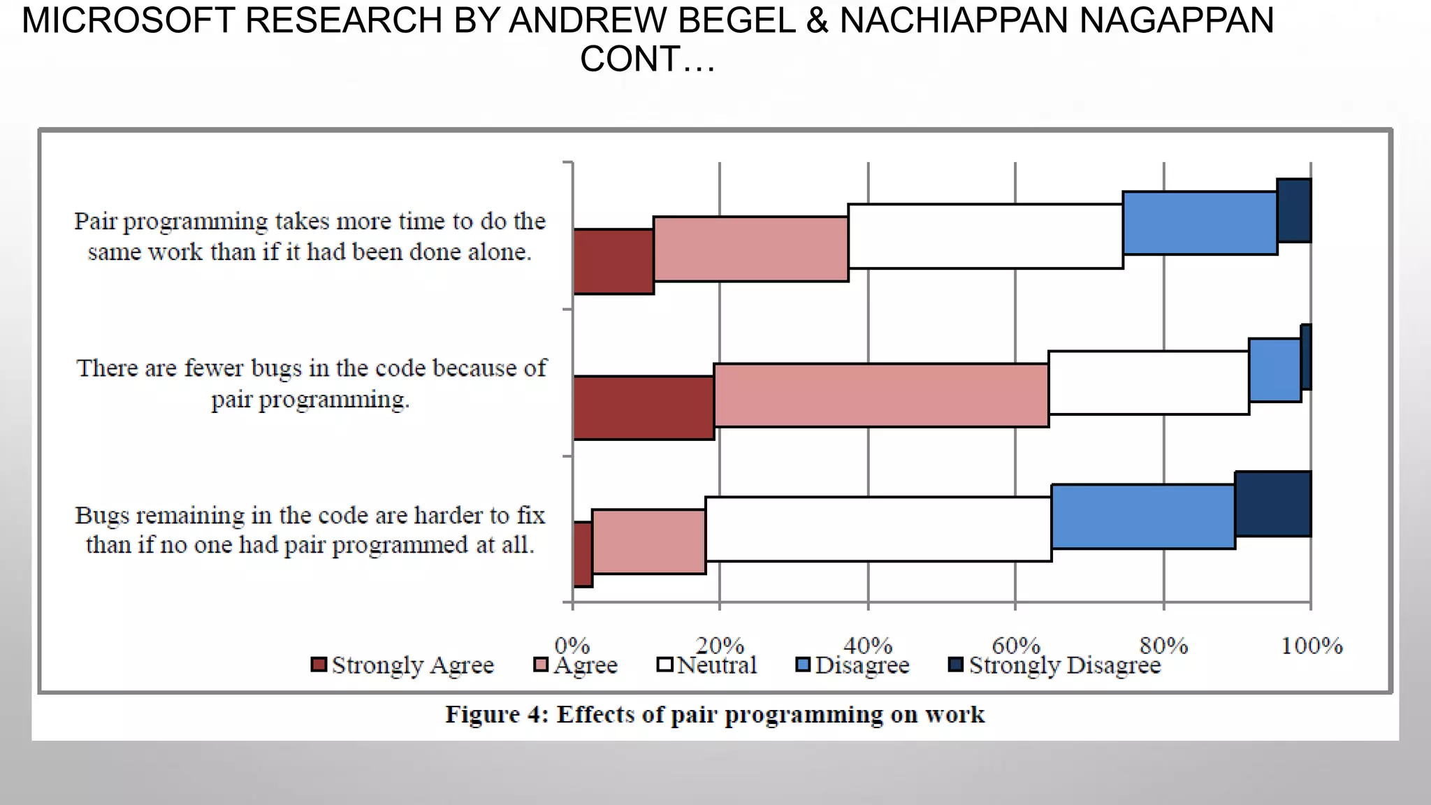 MICROSOFT RESEARCH BY ANDREW BEGEL & NACHIAPPAN NAGAPPAN
CONT…
 