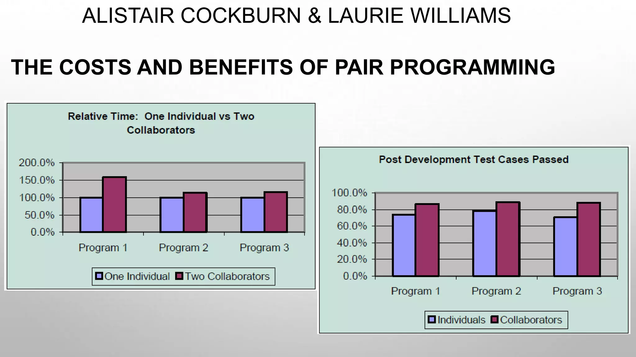 ALISTAIR COCKBURN & LAURIE WILLIAMS
THE COSTS AND BENEFITS OF PAIR PROGRAMMING
 
