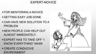 EXPERT-NOVICE
 FOR MENTORING A NOVICE
 GETTING EASY JOB DONE
 CAN HAVE NEW SOLUTION TO A
PROBLEM
 NEW PEOPLE CAN HELP OUT
ALMOST IMMEDIATELY
 EXPERT HAS TO TAKE OFF “I
KNOW EVERYTHING” MASK
 CREATE CONDUCIVE
ENVIRONMENT
 