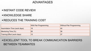 ADVANTAGES
 INSTANT CODE REVIEW
 KNOWLEDGE SHARE
 REDUCES THE TRAINING COST
 EXCELLENT TOOL TO BREAK COMMUNICATION BARRIERS
BETWEEN TEAMMATES
With Pair Programming Without Pair Programming
Assimilation Time (work days) 18 40
Mentoring Time (%) 26 36
Training Effort (work days) 15 37
 
