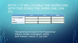 MYTH 1: IT WILL DOUBLE THE WORKLOAD
WITH TWO DOING THE WORK ONE CAN
DO.
Solo Pair Delta
Time to complete 100 hours 57 hours -43%
Cost 100 hours 114 hours +14%
Defects 10 4 -60%
"Strengthening the Case for Pair Programming"
Williams, Kessler, Cunningham, Jeffries
IEEE Software, Volume 17, July 2000
 