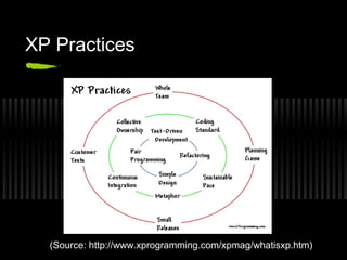 XP Practices

(Source: http://www.xprogramming.com/xpmag/whatisxp.htm)

 