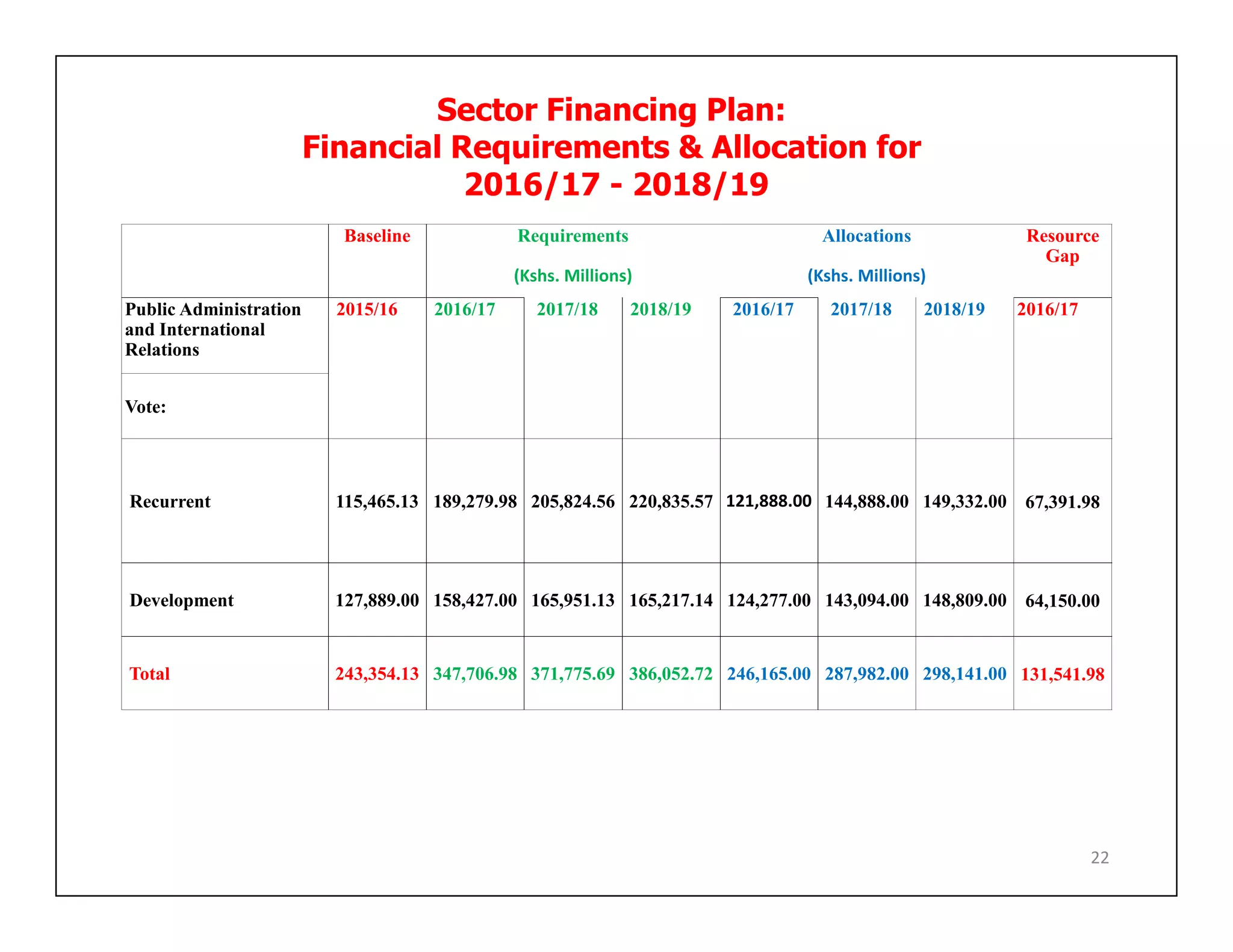 22
Sector Financing Plan:
Financial Requirements & Allocation for
2016/17 - 2018/19
Baseline Requirements
(Kshs. Millions)
Allocations
(Kshs. Millions)
Resource
Gap
Public Administration
and International
Relations
2015/16 2016/17 2017/18 2018/19 2016/17 2017/18 2018/19 2016/17
Vote:
Recurrent 115,465.13 189,279.98 205,824.56 220,835.57 121,888.00 144,888.00 149,332.00 67,391.98
Development 127,889.00 158,427.00 165,951.13 165,217.14 124,277.00 143,094.00 148,809.00 64,150.00
Total 243,354.13 347,706.98 371,775.69 386,052.72 246,165.00 287,982.00 298,141.00 131,541.98
 