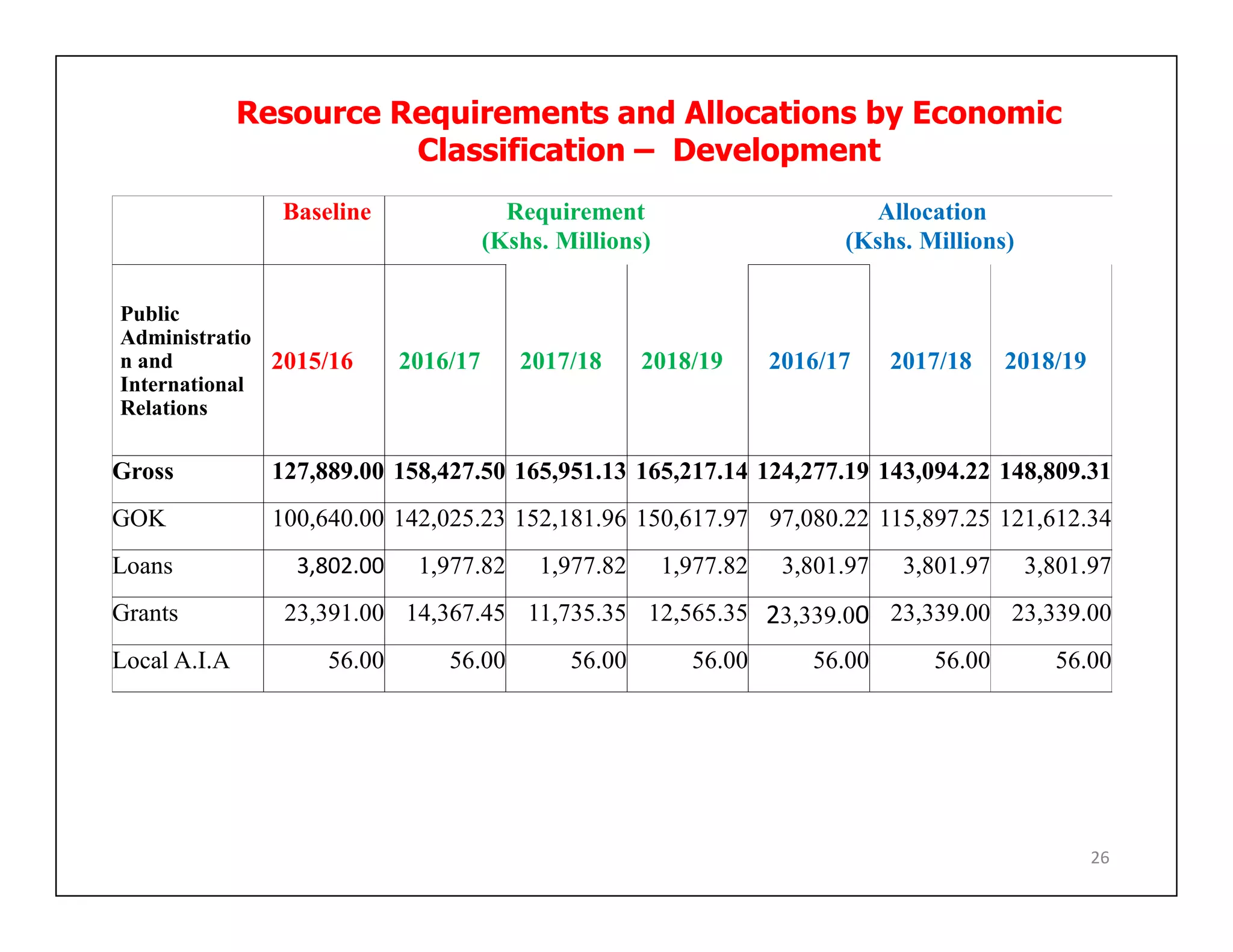 26
Resource Requirements and Allocations by Economic
Classification – Development
Baseline Requirement
(Kshs. Millions)
Allocation
(Kshs. Millions)
Public
Administratio
n and
International
Relations
2015/16 2016/17 2017/18 2018/19 2016/17 2017/18 2018/19
Gross 127,889.00 158,427.50 165,951.13 165,217.14 124,277.19 143,094.22 148,809.31
GOK 100,640.00 142,025.23 152,181.96 150,617.97 97,080.22 115,897.25 121,612.34
Loans 3,802.00 1,977.82 1,977.82 1,977.82 3,801.97 3,801.97 3,801.97
Grants 23,391.00 14,367.45 11,735.35 12,565.35 23,339.00 23,339.00 23,339.00
Local A.I.A 56.00 56.00 56.00 56.00 56.00 56.00 56.00
 