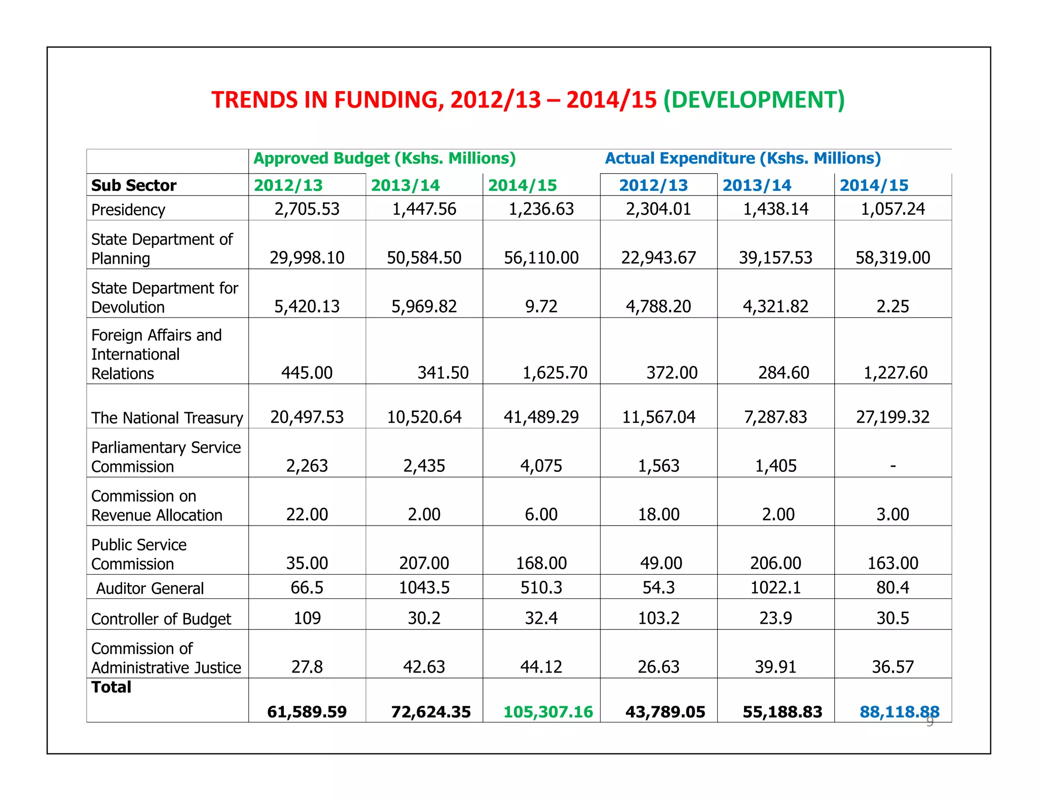 TRENDS IN FUNDING, 2012/13 – 2014/15 (DEVELOPMENT)
9
Approved Budget (Kshs. Millions) Actual Expenditure (Kshs. Millions)
Sub Sector 2012/13 2013/14 2014/15 2012/13 2013/14 2014/15
Presidency 2,705.53 1,447.56 1,236.63 2,304.01 1,438.14 1,057.24
State Department of
Planning 29,998.10 50,584.50 56,110.00 22,943.67 39,157.53 58,319.00
State Department for
Devolution 5,420.13 5,969.82 9.72 4,788.20 4,321.82 2.25
Foreign Affairs and
International
Relations 445.00 341.50 1,625.70 372.00 284.60 1,227.60
The National Treasury 20,497.53 10,520.64 41,489.29 11,567.04 7,287.83 27,199.32
Parliamentary Service
Commission 2,263 2,435 4,075 1,563 1,405 -
Commission on
Revenue Allocation 22.00 2.00 6.00 18.00 2.00 3.00
Public Service
Commission 35.00 207.00 168.00 49.00 206.00 163.00
Auditor General 66.5 1043.5 510.3 54.3 1022.1 80.4
Controller of Budget 109 30.2 32.4 103.2 23.9 30.5
Commission of
Administrative Justice 27.8 42.63 44.12 26.63 39.91 36.57
Total
61,589.59 72,624.35 105,307.16 43,789.05 55,188.83 88,118.88
 