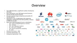 Overview
• Over 5000 attendees, a significant number of enterprise
attendees.
• Over 185 Sessions, over 184 design summit sessions,
and over 26 Ops summit sessions.
• 45 major sponsors (large companies) and another 43
startup sponsors.
• OpenStack is now: 17,300 People, 433 supporting
companies, contributions from 145 countries, in excess
of 20M lines of code
• More than 4,600 developers & users in attendance
– 33% - Product Strategy/Management / Architect
– 26% - Developer
– 16% - User / Operations SysAdmin
– 9% - CEO / CIO / IT Manager
– 10% - Business Development / Marketing
– 6% - Other
• Percent of 1st timers – 58%
• Countries represented – 62
• Companies represented – 876
 