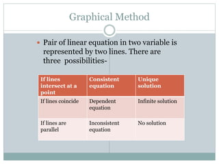 Graphical Method
 Pair of linear equation in two variable is
represented by two lines. There are
three possibilities-
If ...