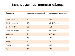 Входные данные: итоговая таблица
Параметр Количество значений Возможные значения
Check in day 30 1-31
Check in month 13 Fe...