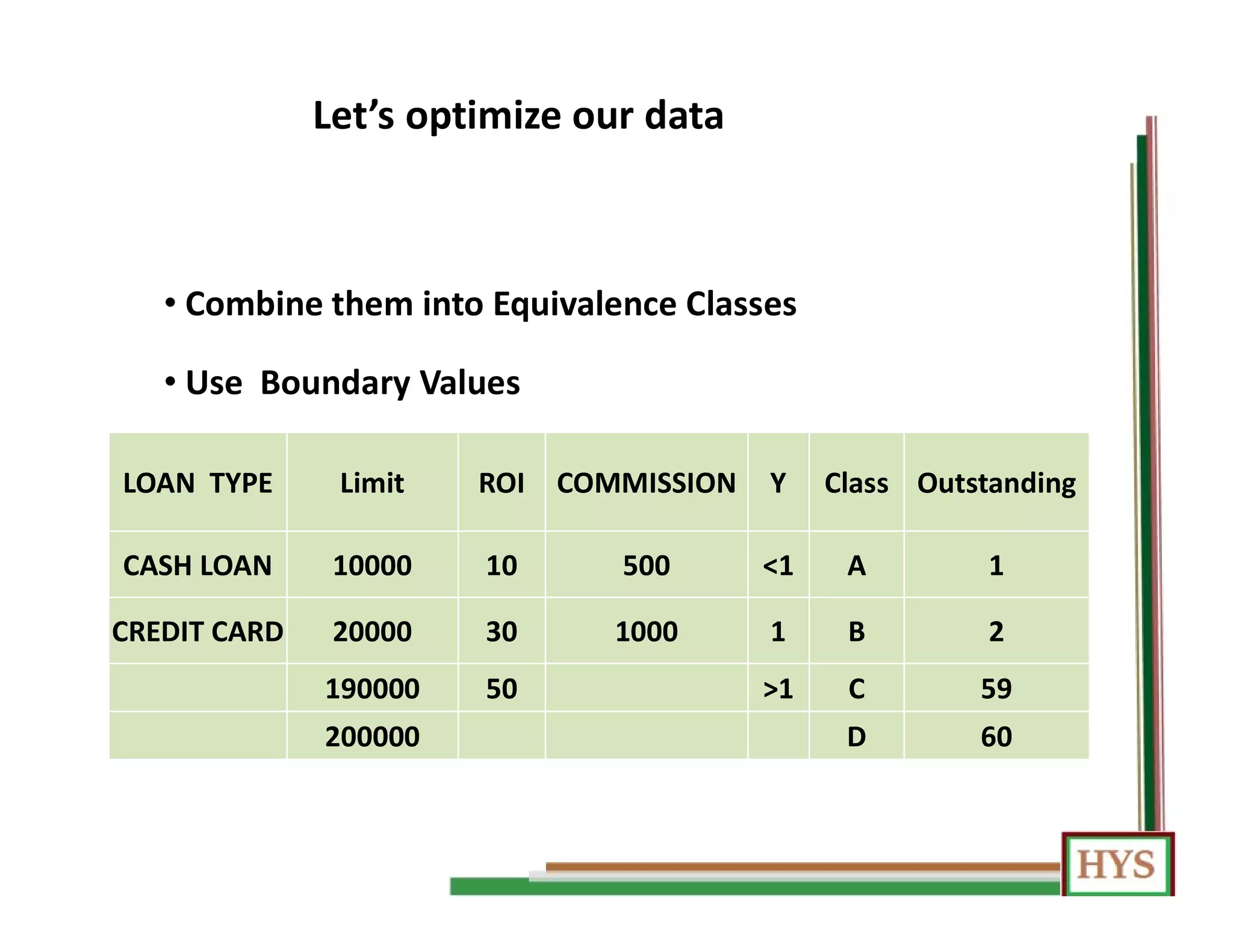 Let’s optimize our data
• Combine them into Equivalence Classes
• Use Boundary Values
LOAN TYPE Limit ROI COMMISSION Y Class Outstanding
CASH LOAN 10000 10 500 <1 A 1
CREDIT CARD 20000 30 1000 1 B 2
190000 50 >1 C 59
200000 D 60
 