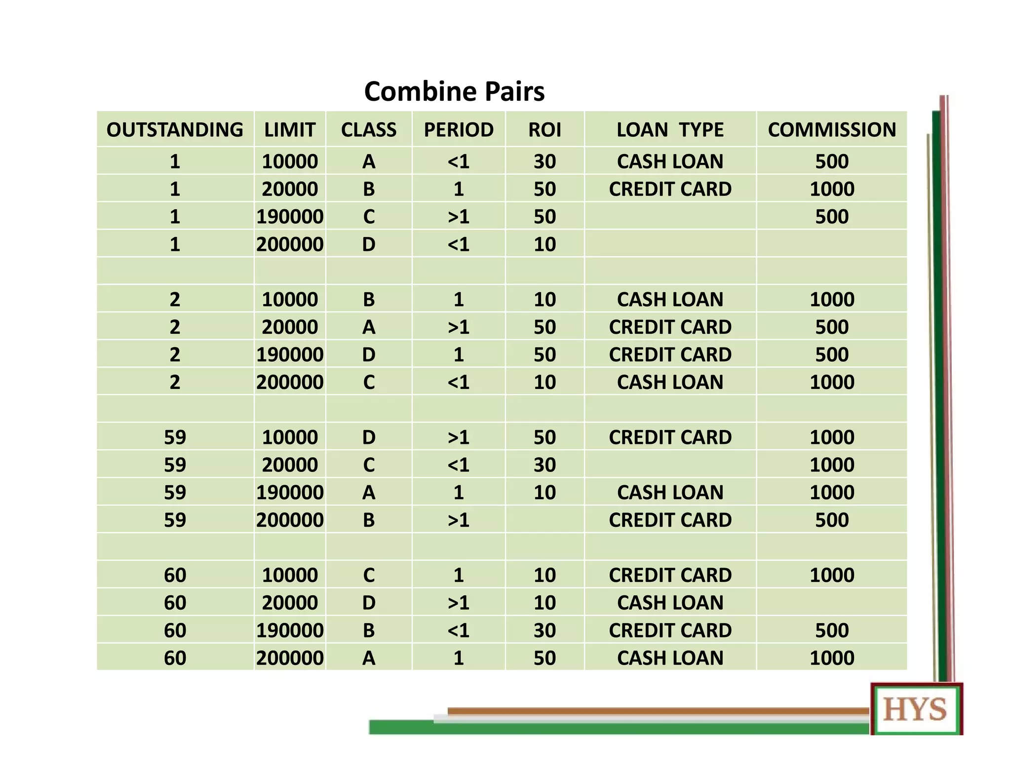 Combine Pairs
OUTSTANDING LIMIT CLASS PERIOD ROI LOAN TYPE COMMISSION
1 10000 A <1 30 CASH LOAN 500
1 20000 B 1 50 CREDIT CARD 1000
1 190000 C >1 50 500
1 200000 D <1 10
2 10000 B 1 10 CASH LOAN 1000
2 20000 A >1 50 CREDIT CARD 500
2 190000 D 1 50 CREDIT CARD 500
2 200000 C <1 10 CASH LOAN 1000
59 10000 D >1 50 CREDIT CARD 1000
59 20000 C <1 30 1000
59 190000 A 1 10 CASH LOAN 1000
59 200000 B >1 CREDIT CARD 500
60 10000 C 1 10 CREDIT CARD 1000
60 20000 D >1 10 CASH LOAN
60 190000 B <1 30 CREDIT CARD 500
60 200000 A 1 50 CASH LOAN 1000
 