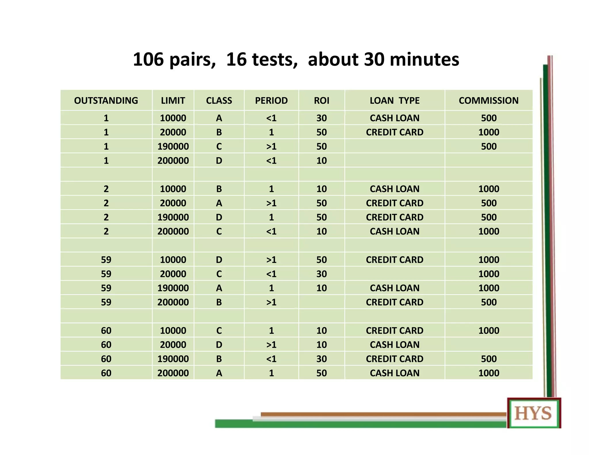 106 pairs, 16 tests, about 30 minutes
OUTSTANDING LIMIT CLASS PERIOD ROI LOAN TYPE COMMISSION
1 10000 A <1 30 CASH LOAN 500
1 20000 B 1 50 CREDIT CARD 1000
1 190000 C >1 50 500
1 200000 D <1 10
2 10000 B 1 10 CASH LOAN 1000
2 20000 A >1 50 CREDIT CARD 500
2 190000 D 1 50 CREDIT CARD 500
2 200000 C <1 10 CASH LOAN 1000
59 10000 D >1 50 CREDIT CARD 1000
59 20000 C <1 30 1000
59 190000 A 1 10 CASH LOAN 1000
59 200000 B >1 CREDIT CARD 500
60 10000 C 1 10 CREDIT CARD 1000
60 20000 D >1 10 CASH LOAN
60 190000 B <1 30 CREDIT CARD 500
60 200000 A 1 50 CASH LOAN 1000
 