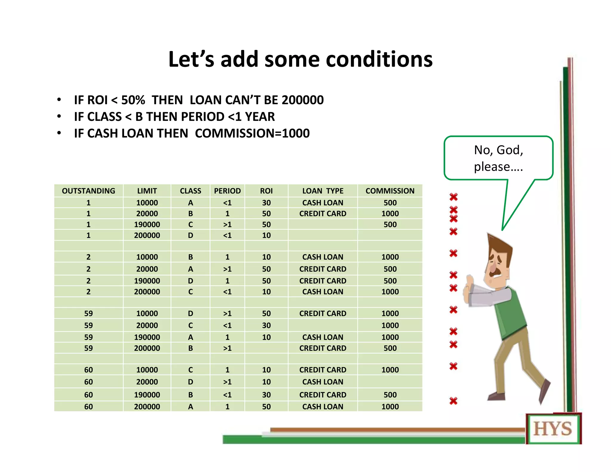 Let’s add some conditions
• IF ROI < 50% THEN LOAN CAN’T BE 200000
• IF CLASS < B THEN PERIOD <1 YEAR
• IF CASH LOAN THEN COMMISSION=1000
OUTSTANDING LIMIT CLASS PERIOD ROI LOAN TYPE COMMISSION
1 10000 A <1 30 CASH LOAN 500
1 20000 B 1 50 CREDIT CARD 1000
1 190000 C >1 50 500
1 200000 D <1 10
2 10000 B 1 10 CASH LOAN 1000
2 20000 A >1 50 CREDIT CARD 500
2 190000 D 1 50 CREDIT CARD 500
2 200000 C <1 10 CASH LOAN 1000
59 10000 D >1 50 CREDIT CARD 1000
59 20000 C <1 30 1000
59 190000 A 1 10 CASH LOAN 1000
59 200000 B >1 CREDIT CARD 500
60 10000 C 1 10 CREDIT CARD 1000
60 20000 D >1 10 CASH LOAN
60 190000 B <1 30 CREDIT CARD 500
60 200000 A 1 50 CASH LOAN 1000
No, God,
please….
 