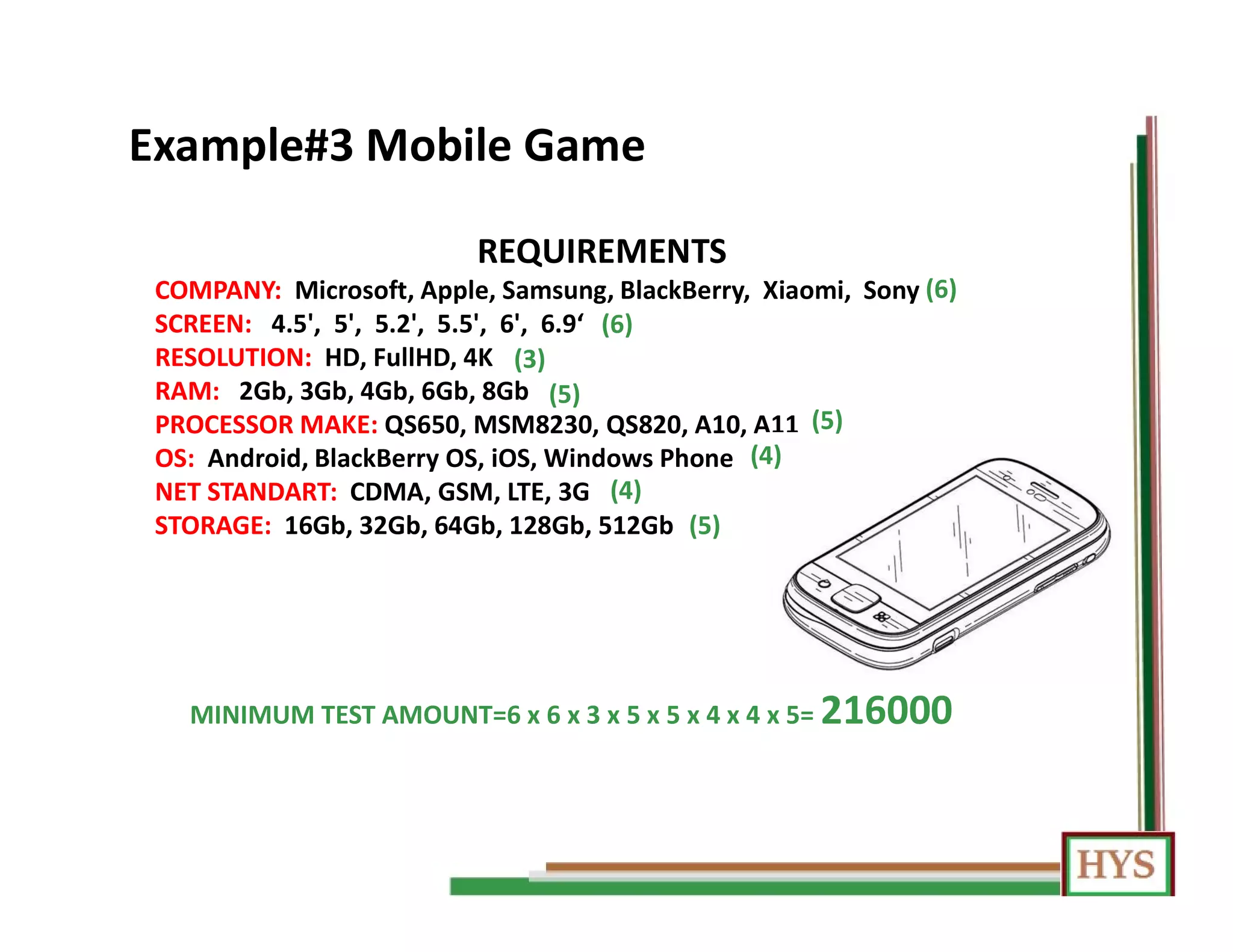 REQUIREMENTS
COMPANY: Microsoft, Apple, Samsung, BlackBerry, Xiaomi, Sony
SCREEN: 4.5', 5', 5.2', 5.5', 6', 6.9‘
RESOLUTION: HD, FullHD, 4K
RAM: 2Gb, 3Gb, 4Gb, 6Gb, 8Gb
PROCESSOR MAKE: QS650, MSM8230, QS820, A10, A11
OS: Android, BlackBerry OS, iOS, Windows Phone
NET STANDART: CDMA, GSM, LTE, 3G
STORAGE: 16Gb, 32Gb, 64Gb, 128Gb, 512Gb
Example#3 Mobile Game
(6)
(6)
(3)
(5)
(5)
(4)
(4)
(5)
MINIMUM TEST AMOUNT=6 x 6 x 3 x 5 x 5 x 4 x 4 x 5= 216000
 