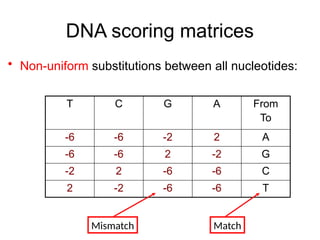 DNA scoring matrices
• Non-uniform substitutions between all nucleotides:
T C G A From
To
-6 -6 -2 2 A
-6 -6 2 -2 G
-2 2 -6 -6 C
2 -2 -6 -6 T
Match
Mismatch
 