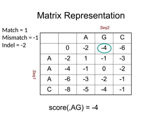 Matrix Representation
score(,AG) = -4
A G C
0 -2 -4 -6
A -2 1 -1 -3
A -4 -1 0 -2
A -6 -3 -2 -1
C -8 -5 -4 -1
Match = 1
Mismatch = -1
Indel = -2
Seq2
Seq1
 