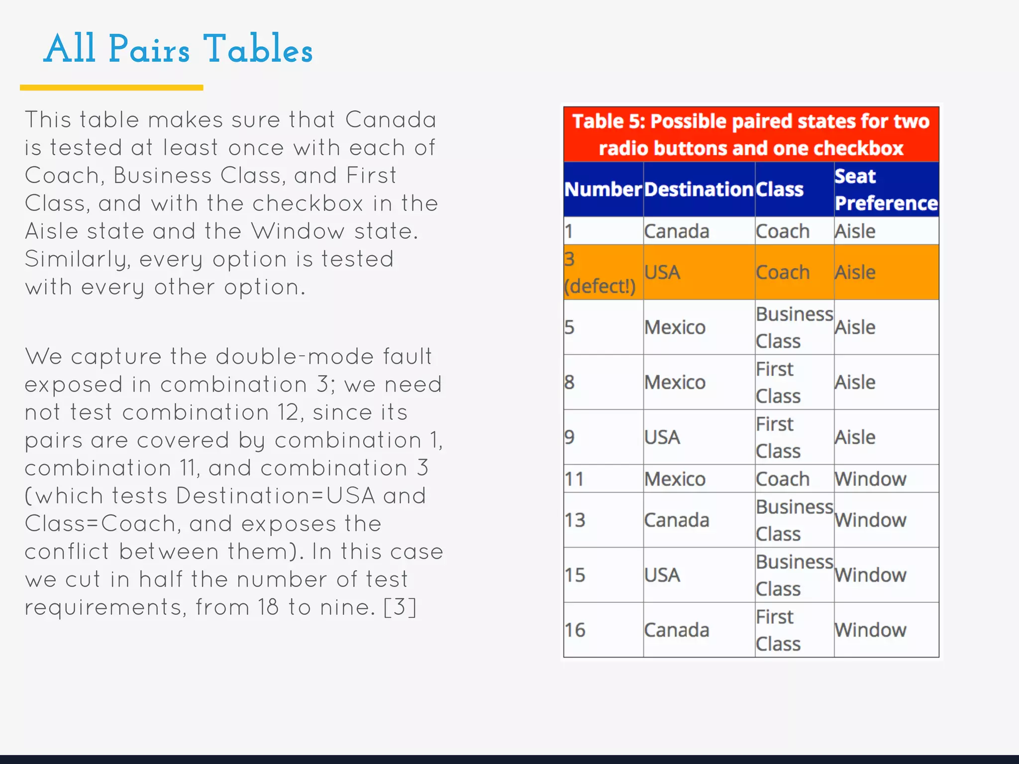 All Pairs Tables
This table makes sure that Canada
is tested at least once with each of
Coach, Business Class, and First
Class, and with the checkbox in the
Aisle state and the Window state.
Similarly, every option is tested
with every other option.
We capture the double-mode fault
exposed in combination 3; we need
not test combination 12, since its
pairs are covered by combination 1,
combination 11, and combination 3
(which tests Destination=USA and
Class=Coach, and exposes the
conflict between them). In this case
we cut in half the number of test
requirements, from 18 to nine. [3]
 