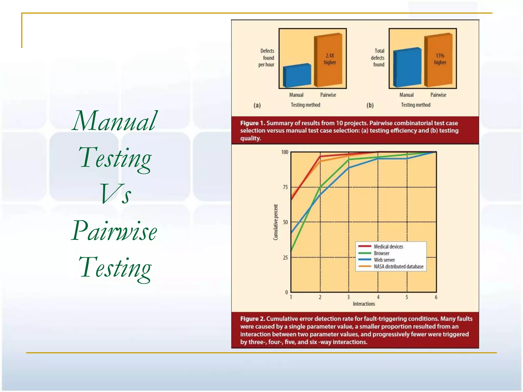 Manual
Testing
  Vs
Pairwise
Testing
 