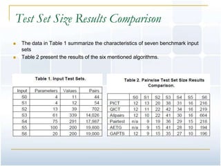 Test Set Size Results Comparison
   The data in Table 1 summarize the characteristics of seven benchmark input
    sets
   Table 2 present the results of the six mentioned algorithms.
 
