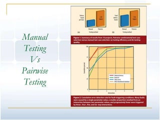 Manual
Testing
  Vs
Pairwise
Testing
 