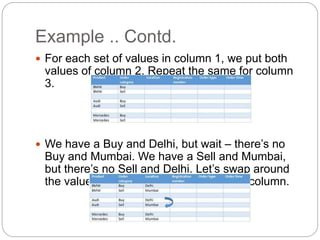 Example .. Contd.
 For each set of values in column 1, we put both
values of column 2. Repeat the same for column
3.
 We have a Buy and Delhi, but wait – there’s no
Buy and Mumbai. We have a Sell and Mumbai,
but there’s no Sell and Delhi. Let’s swap around
the values in the second set in the third column.
 