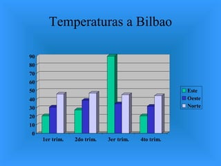 Temperaturas a Bilbao 