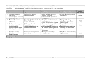 PAIS Ambiente e Educação, Formação, Informação e Sensibilização                             Página 51


ANEXO 3             PROGRAMA 1 “INTRODUÇÃO DA EDUCAÇÃO AMBIENTAL NO PRÉ-ESCOLAR”

                                                                                                                                                   Custos
Acções                                 Objectivos                       Actividades                          Resultados esperados
                                                                                                                                                 (em contos)
1.1 Formação de agentes       Capacitar os agentes                      Acções de capacitação em              80 % de agentes educativos
    educativos                 educativos em EA                           todos os concelhos                     capacitados.                      20.000
    coordenadores, monitores                                             Intercâmbios de experiências
    e orientadores)                                                       pedagógicas.
1.2 Acompanhamento e                     Garantir a implementação da  Encontros regulares com os              Integração de EA nas
    seguimento                            EA no Pré-Escolar.            coordenadores                            actividades curriculares          7.000
                                                                       Visitas aos jardins de infância          implementada.
1.3 Produção e divulgação de  Melhorar a oferta de material               Recrutamento de especialistas     Materiais lúdico- didácticos
    materiais lúdico-           lúdico-didáctico;                          Acções de divulgação               produzidos                          4.000
    didácticos de raiz         Assegurar a qualidade do                   Intercâmbios para a produção      Materiais lúdico- didácticos
    (manual, cartazes, jogos)   ensino-aprendizagem.                        de materiais lúdico-didácticos     utilizados nas actividades
    e de desperdício                                                        a partir de materiais de           curriculares
                                                                            desperdício
1.4 Incentivo e apoio a                  Consolidar as competências       Promoção de iniciativas             Actividades extracurriculares
    actividades                           curriculares                      extracurriculares                    implementadas                     5.000
    extracurriculares

Total programa 1                                                                                                                                   36.000




Praia, Abril 2004                                                                             PANA II
 
