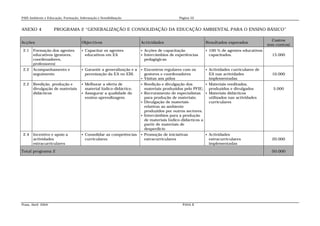 PAIS Ambiente e Educação, Formação, Informação e Sensibilização                               Página 52


ANEXO 4             PROGRAMA 2 “GENERALIZAÇÃO E CONSOLIDAÇÃO DA EDUCAÇÃO AMBIENTAL PARA O ENSINO BÁSICO”

                                                                                                                                               Custos
Acções                               Objectivos                         Actividades                        Resultados esperados
                                                                                                                                             (em contos)
 2.1   Formação dos agentes             Capacitar os agentes              Acções de capacitação             100 % de agentes educativos
       educativos (gestores,             educativos em EA                  Intercâmbios de experiências       capacitados.                    15.000
       coordenadores,                                                       pedagógicas
       professores)
 2.2   Acompanhamento e                 Garantir a generalização e a    Encontros regulares com os          Actividades curriculares de
       seguimento                        perenização da EA no EBI.        gestores e coordenadores             EA nas actividades              10.000
                                                                         Visitas aos pólos                    implementadas
 2.2   Reedição, produção e           Melhorar a oferta de              Reedição e divulgação dos         Materiais reeditados,
       divulgação de materiais         material lúdico-didáctico.         materiais produzidos pelo PFIE; produzidos e divulgados              5.000
       didácticos                     Assegurar a qualidade do          Recrutamento de especialistas     Materiais didácticos
                                       ensino-aprendizagem.               para produção de materiais;        utilizados nas actividades
                                                                         Divulgação de materiais            curriculares
                                                                          relativos ao ambiente
                                                                          produzidos por outros sectores.
                                                                         Intercâmbios para a produção
                                                                          de materiais lúdico-didácticos a
                                                                          partir de materiais de
                                                                          desperdício
 2.4   Incentivo e apoio a              Consolidar as competências        Promoção de iniciativas           Actividades
       actividades                       curriculares                       extracurriculares                  extracurriculares               20.000
       extracurriculares                                                                                       implementadas

Total programa 2                                                                                                                               50.000




Praia, Abril 2004                                                                               PANA II
 