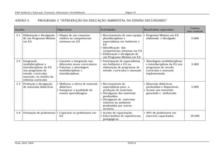 PAIS Ambiente e Educação, Formação, Informação e Sensibilização                            Página 53


ANEXO 5             PROGRAMA 3 “INTRODUÇÃO DA EDUCAÇÃO AMBIENTAL NO ENSINO SECUNDÁRIO”

                                                                                                                                            Custos
Acções                               Objectivos                        Actividades                        Resultados esperados
                                                                                                                                          (em contos)
 3.1   Elaboração e divulgação  Dispor de um consenso                  Recrutamento de uma equipa  Programa Mínimo em EA
       de um Programa Mínimo     relativo às competências                pluridisciplinar e           elaborado e divulgado                 2.000
       em EA                     mínimas em EA                           especialistas em Ambiente e
                                                                         EA
                                                                        Identificação das
                                                                         competências mínimas em EA
                                                                        Elaboração e divulgação de
                                                                         um Programa Mínimo em EA
 3.2   Integração                     Garantir a integração nas          Participação de especialistas  Abordagem multidisciplinar
       multidisciplinar e              diferentes áreas curriculares       em Ambiente e EA na             e interdisciplinar da EA nos     3.000
       interdisciplinar da EA         Valorizar a abordagem               elaboração de programas de      programas de estudo,
       nos programas de                multidisciplinar e                  estudo, currículos e manuais.   currículos e manuais
       estudo, currículos,             interdisciplinar                                                    implementada
       manuais, no âmbito da
       reforma curricular
 3.3   Produção e divulgação          Melhorar a oferta de material    Recrutamento de                   Materiais didácticos
       de materiais didácticos         didáctico;                        especialistas para a               produzidos e disponíveis;       5.000
                                      Assegurar a qualidade do          produção de materiais;            Acesso aos materiais
                                       ensino-aprendizagem              Divulgação dos materiais           garantido e melhorado
                                                                         produzidos;
                                                                        Divulgação de materiais
                                                                         relativos ao ambiente
                                                                         produzidos por outros
                                                                         sectores.
 3.4   Formação de professores  Capacitar os professores em              Acções de capacitação;            40% de professores em
                                 EA                                       Intercâmbios de experiências       exercício capacitados         30.000
                                                                           pedagógicas




Praia, Abril 2004                                                                            PANA II
 