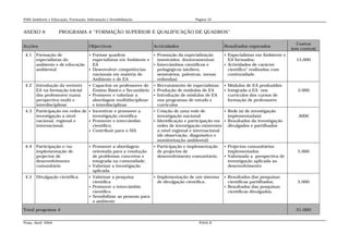 PAIS Ambiente e Educação, Formação, Informação e Sensibilização                           Página 55


ANEXO 6             PROGRAMA 4 “FORMAÇÃO SUPERIOR E QUALIFICAÇÃO DE QUADROS”

                                                                                                                                           Custos
Acções                               Objectivos                      Actividades                         Resultados esperados
                                                                                                                                         (em contos)
 4.1   Formação de                    Formar quadros                 Promoção da especialização         Especialistas em Ambiente e
       especialistas do                especialistas em Ambiente e     (mestrados, doutoramentos)          EA formados;                    15.000
       ambiente e de educação          EA                             Intercâmbios científicos e         Actividades de carácter
       ambiental                      Desenvolver competências        pedagógicos (ateliers,              científico” realizadas com
                                       nacionais em matéria de         seminários, palestras, mesas        continuidade.
                                       Ambiente e de EA                redondas)
 4.2   Introdução da vertente         Capacitar os professores do      Recrutamento de especialistas      Módulos de EA produzidos
       EA na formação inicial          Ensino Básico e Secundário       Produção de módulos de EA          Integrada a EA nos            3.000
       dos professores numa           Promover e valorizar a           Introdução de módulos de EA         currículos dos cursos de
       perspectiva multi e             abordagem multidisciplinar        nos programas de estudo e           formação de professores
       interdisciplinar                e interdisciplinar                currículos
 4.3   Participação em redes de  Incentivar e promover a             Criação de uma rede de            Rede (s) de investigação
       investigação a nível       investigação científica              investigação nacional              implementada(s)                   3000
       nacional, regional e      Promover o intercâmbio              Identificação e participação em  Resultados da investigação
       internacional.             científico;                          redes de investigação existentes divulgados e partilhados
                                 Contribuir para o SIA                a nível regional e internacional
                                                                       (de observação, diagnóstico e
                                                                       monitorização ambiental)
 4.4   Participação e/ou              Promover a abordagem             Participação e implementação     Projectos comunitários
       implementação de                orientada para a resolução        de projectos de                   implementados                   5.000
       projectos de                    de problemas concretos e          desenvolvimento comunitário.     Valorizada a perspectiva de
       desenvolvimento                 integrada na comunidade;                                            investigação aplicada ao
       comunitário                    Valorizar a investigação                                            desenvolvimento
                                       aplicada
 4.5   Divulgação científica.         Valorizar a pesquisa          Implementação de um sistema         Resultados das pesquisas
                                       científica                     de divulgação científica.            científicas partilhados;        5.000
                                      Promover o intercâmbio                                             Resultados das pesquisas
                                       científico                                                          científicas divulgados.
                                      Sensibilizar as pessoas para
                                       o ambiente

Total programa 4                                                                                                                           31.000


Praia, Abril 2004                                                                           PANA II
 