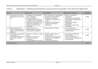 PAIS Ambiente e Educação, Formação, Informação e Sensibilização                            Página 56


ANEXO 7             PROGRAMA 5 “FORMAÇÃO PROFISSIONAL E QUALIFICAÇÃO DE QUADROS NOS ASPECTOS AMBIENTAIS”

                                                                                                                                              Custos
Acções                                Objectivos                       Actividades                        Resultados esperados
                                                                                                                                            (em contos)
 5.1   Introdução da vertente          Sensibilizar os formadores      Recrutamento de especialistas;    Planos curriculares
       ambiental nos cursos de          para o ambiente                 Formação de formadores;            elaborados                        5.000
       F.P.                            Consciencializar os             Elaboração de planos              Formadores da Formação
                                        formadores sobre os riscos e     curriculares adaptados aos         Profissional sensibilizados e
                                        os impactos das actividades      cursos                             preparados
                                       Capacitar os formadores para    Produção de materiais de          Materiais de suporte
                                        opções que minimizem os          suporte de formação e              produzidos
                                        impactos ambientais das          informação                        Reduzidos os riscos das
                                        actividades                                                         actividades
 5.2   Desenvolvimento de         Capacitar técnicos                     Organização dos cursos            Cursos de gestão e
       cursos específicos para a   especializados na gestão e                                                 preservação do ambiente         5.000
       gestão e preservação do     preservação do ambiente                                                    implementados
       ambiente
 5.3   Valorização, recuperação  Promover a cultura e o saber  Estudos sobre práticas e                  Actividades tradicionais
       e promoção de                local                          saberes locais                           desenvolvidas                     3.000
       actividades tradicionais e  Diversificar a oferta de      Criação de mecanismos que               Jovens capacitados na
       gestão dos recursos          produtos culturais             promovam as actividades                  perspectiva da promoção do
       locais                      Aumentar a                     tradicionais                             auto-emprego
                                    “empregabilidade” dos jovens  Capacitação de jovens

Total programa 5                                                                                                                              13.000




Praia, Abril 2004                                                                            PANA II
 
