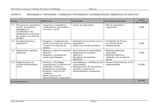 PAIS Ambiente e Educação, Formação, Informação e Sensibilização                            Página 57


ANEXO 8             PROGRAMA 6 “PROGRAMA : FORMAÇÃO, INFORMAÇÃO E SENSIBILIZAÇÃO AMBIENTAL DE ADULTOS

                                                                                                                                            Custos
Acções                                Objectivos                       Actividades                         Resultados esperados
                                                                                                                                          (em contos)
 6.1   Formação de animadores  Capacitar os animadores,                  Acções de capacitação              40% de animadores
       em EA, orientadores      coordenadores, orientadores                                                    capacitados                  5.000
       pedagógicos e            e técnicos em EA
       coordenadores da
       alfabetização e educação
       de adultos e técnicos da
       DGAEA
 6.2   Acompanhamento e                  Assegurar a implementação     Realização de encontros com os       Actividades de EA nos
       seguimento                         da EA nos círculos de cultura animadores                             círculos de leitura          3.000
                                          e centros de educação de      Visitas aos círculos de leitura       implementados
                                          adultos
 6.3   Produção de materiais           Melhorar a oferta de material  Recrutamento de especialistas       Materiais didácticos
       didácticos                       didáctico                      Elaboração de materiais              produzidos                     2.000
                                       Assegurar a qualidade do        didácticos                          Materiais didácticos
                                        ensino-aprendizagem            Divulgação de materiais              utilizados nos círculos de
                                                                        didácticos                           leitura
 6.4   Implementação de                Promover a abordagem          Sensibilização e mobilização das  Núcleos dinamizadores de EA
       núcleos dinamizadores            orientada para a resolução de comunidades;                        implementados                     20.000
       de EA                            problemas concretos e         Implementação de mecanismos
                                        integrada na comunidade        de apoio a projectos de
                                       Promover o exercício da        desenvolvimento comunitário
                                        cidadania
                                       Apoiar projectos de
                                        desenvolvimento comunitário
                                                                                                                                            30.000
Total programa 6




Praia, Abril 2004                                                                            PANA II
 