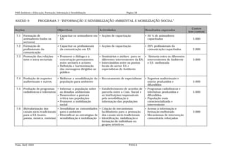 PAIS Ambiente e Educação, Formação, Informação e Sensibilização                             Página 58


ANEXO 9             PROGRAMA 7 “INFORMAÇÃO E SENSIBILIZAÇÃO AMBIENTAL E MOBILIZAÇÃO SOCIAL”

                                                                                                                                           Custos
Acções                               Objectivos                       Actividades                          Resultados esperados
                                                                                                                                         (em contos)
 7.1   Formação de                      Capacitar os animadores em  Acções de capacitação                   50 % de animadores
       animadores (todos os              EA                                                                    capacitados                 5.000
       sectores)
 7.2   Formação de                      Capacitar os profissionais      Acções de capacitação               20% profissionais da
       profissionais da                  da comunicação em EA                                                  comunicação capacitados     2.000
       comunicação
 7.3   Promoção das relações          Promover o diálogo e a          Seminários e ateliers para os    Sintonia entre os diferentes
       inter e intra sectoriais        concertação permanentes          diferentes intervenientes da EA; intervenientes do Ambiente        3.000
                                       entre sectores e actores        Intercâmbios entre os pontos      e EA melhorada
                                      Definição e harmonização         focais do sector EA e
                                       das mensagens dirigidas ao       especialistas do Ambiente
                                       público

 7.4   Produção de suportes             Melhorar a sensibilização da  Recrutamento de especialistas         Suportes audiovisuais e
       audiovisuais e outros.            população para ambiente                                               outros produzidos e         5.000
                                                                                                               difundidos
 7.5   Produção de programas  Informar a população sobre                Estabelecimento de acordos de     Programas radiofónicos e
       radiofónicos e televisivos   os desafios ambientais                parceria entre a Com. Social e     televisivos produzidos e      5.000
                                   Desenvolver a postura                 as instituições responsáveis       difundidos
                                    crítica nas populações                pela sensibilização e             População mais
                                   Promover a mobilização                informação das populações          consciencializada e
                                    social                                                                   interveniente
 7.6   (Re)valorização dos        Sensibilizar as comunidades  Criação de mecanismos                      Acesso à informação e
       canais sócio-tradicionais   para o ambiente                facilitadores para a promoção              formação melhorado            3.000
       para a EA (teatro,         Diversificar as estratégias de dos canais sócio-tradicionais             Mecanismos de intervenção
       poesia, música, estórias)   sensibilização e mobilização  Identificação, mobilização e               comunitária reforçados
                                                                  formação de indivíduos ou
                                                                  grupos artísticos




Praia, Abril 2004                                                                             PANA II
 