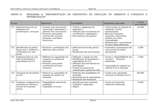 PAIS Ambiente e Educação, Formação, Informação e Sensibilização                              Página 60


ANEXO 10            PROGRAMA 8 “IMPLEMENTAÇÃO DO DISPOSITIVO DE EXECUÇÃO DE AMBIENTE E FORMAÇÃO E
                    SENSIBILIZAÇÃO”

                                                                                                                                                Custos
Acções                                Objectivos                        Actividades                        Resultados esperados
                                                                                                                                              (em contos)
 8.1   Implementação de um             Garantir uma intervenção         Criação e legalização do           Intervenções no domínio do        25.000
       dispositivo de                   concertada e sistemática e        dispositivo;                       Ambiente e da EA
       coordenação e execução           eficiente dos sub-sectores;      Definição dos mecanismos de        harmonizadas
                                       Promover uma gestão               coordenação e seguimento;         Recursos humanos,
                                        racional dos recursos            Recrutamento de quadros.           materiais e financeiros,
                                        humanos, materiais e                                                 geridos com maior
                                        financeiros                                                          racionalidade;
                                                                                                            Quadros para concretização
                                                                                                             do plano disponibilizados
 8.2   Identificação de pontos           Promover a participação dos    Indicação formal dos pontos         Garantida a participação dos     5.000
       focais para o Ambiente e           diferentes sub-sectores;        focais;                              sub-sectores de forma
       a Educação em cada                                                Planificação das intervenções.       permanente;
       sector
 8.3   Implementação de uma            Melhorar as capacidades de       Definição e criação da rede;        Acesso e disponibilidade dos     5.000
       rede de formadores e             resposta em matéria de           Identificação de formadores e        recursos   humanos
       especialistas da E.A             formação;                         especialistas da E.A;                melhorado
                                       Promover uma gestão              Definição dos mecanismos de
                                        racional dos recursos             participação;                       Capacidade de resposta em
                                        humanos.                         Criação de suportes de               matéria de E.A reforçada
                                                                          comunicação e gestão da rede.
 8.4   Formação de formadores  Reforçar as capacidades de               Definição das modalidades de        Criada uma capacidade            80.000
       em EA                    resposta em matéria de                    formação;                            nacional no domínio da E.A.
                                formação.                                Recrutamento de especialistas;
                                                                         Realização das formações.
 8.5   Tradução e adaptação de  Disponibilizar material de                Identificação dos materiais;      Acesso aos materiais             5.000
       materiais de referência:   qualidade;                               Tradução e adaptação;              existentes melhorado
       Guia(s) do Formador,      Capitalizar recursos.                    Edição
       outros




Praia, Abril 2004                                                                              PANA II
 