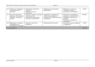 PAIS Ambiente e Educação, Formação, Informação e Sensibilização                           Página 61



 8.6   Publicação e divulgação         Sistematizar material de        Identificação dos materiais,     Melhorado o acesso aos            5.000
       de documentos de                 referência;                     Vulgarização.                     materiais existentes;
       referência                      Facilitar o acesso à                                              Garantida a continuidade.
                                        informação.
 8.7   Encontros Nacionais,            Promover a difusão e partilha  Organização e definição dos       Reforçada a capacidade de        20.000
       regionais, internacionais        de boas práticas;               critérios de participação;         resposta em matéria de E.A;
       (reuniões, seminários,          Desenvolver cooperações e      Criação de um fundo de apoio à    Divulgadas experiências e
       ateliers)                        parcerias a vários níveis       participação.                      práticas;
                                                                                                          Promovida a equidade na
                                                                                                           participação.
 8.8   Seguimento e avaliação            Garantir a eficácia do        Monitorização das acções.          Garantida a operacionalidade    5.000
       do dispositivo de                  dispositivo                                                        do dispositivo
       coordenação e execução

Total programa 8                                                                                                                            150.000




Praia, Abril 2004                                                                           PANA II
 