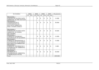 PAIS Ambiente e Educação, Formação, Informação e Sensibilização                       Página 63




             Actividades                  2004           2005    2006       2007    Orçamento
                                        1ºS 2ºS        1ºS 2ºS 1ºS 2ºS    1ºS 2ºS
 PROGRAMA 1
 INTRODUÇÃO DA EDUCAÇÃO                                      X    X   X   X   X      15.000
 AMBIENTAL NO PRÉ-ESCOLAR
 PROGRAMA 2
 GENERALIZAÇÃO E                                             X    X   X   X   X      30.000
 CONSOLIDAÇÃO DA
 EDUCAÇÃO AMBIENTAL
 PARA O ENSINO BÁSICO

 PROGRAMA 3
 INTRODUÇÃO DA EDUCAÇÃO                                      X    X   X   X   X      50.000
 AMBIENTAL NO ENSINO
 SECUNDÁRIO
 PROGRAMA 4
 FORMAÇÃO SUPERIOR E                                         X    X   X   X   X      15.000
 QUALIFICAÇÃO DE QUADROS
 PROGRAMA 5
 FORMAÇÃO PROFISSIONAL E                                     X    X   X   X   X      15.000
 QUALIFICAÇÃO DE QUADROS
 NOS ASPECTOS AMBIENTAIS
 PROGRAMA 6
 FORMAÇÃO, INFORMAÇÃO E                                      X    X   X   X   X       5.000
 SENSIBILIZAÇÃO AMBIENTAL
 DE ADULTOS
 PROGRAMA 7
 INFORMAÇÃO E                                                X    X   X   X   X      20.000
 SENSIBILIZAÇÃO AMBIENTAL
 E MOBILIZAÇÃO SOCIAL
 Total                                                                               229.000




Praia, Abril 2004                                                                       PANA II
 