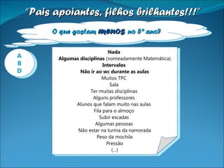 O que gostam  menos  no 5º ano? “ Pais apoiantes, filhos brilhantes!!!” Nada   Algumas disciplinas  (nomeadamente Matemática) Intervalos  Não ir ao wc durante as aulas Muitos TPC  Sala  Ter muitas disciplinas  Alguns professores  Alunos que falam muito nas aulas  Fila para o almoço  Subir escadas  Algumas pessoas  Não estar na turma da namorada Peso da mochila Pressão (…) A B D 