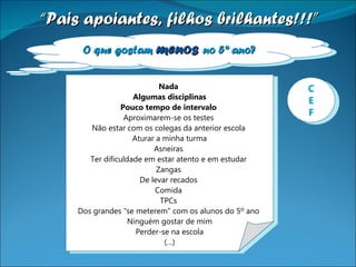 “ Pais apoiantes, filhos brilhantes!!!” Nada  Algumas disciplinas Pouco tempo de intervalo  Aproximarem-se os testes  Não estar com os colegas da anterior escola  Aturar a minha turma Asneiras  Ter dificuldade em estar atento e em estudar  Zangas  De levar recados  Comida  TPCs  Dos grandes “se meterem” com os alunos do 5º ano  Ninguém gostar de mim Perder-se na escola (…) O que gostam  menos  no 5º ano? C E F 