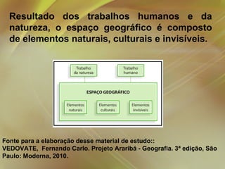 Resultado dos trabalhos humanos e da
natureza, o espaço geográfico é composto
de elementos naturais, culturais e invisíveis.

Fonte para a elaboração desse material de estudo::
VEDOVATE, Fernando Carlo. Projeto Araribá - Geografia. 3ª edição, São
Paulo: Moderna, 2010.

 