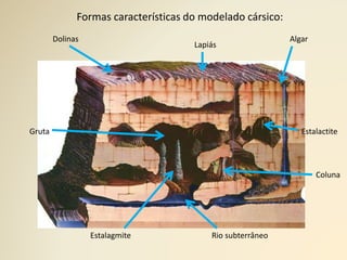 Formas características do modelado cársico:
Dolinas
Rio subterrâneo
Lapiás
Algar
Gruta
Coluna
Estalactite
Estalagmite
 