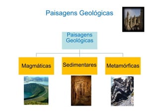 Paisagens Geológicas 
Paisagens 
Geológicas 
Magmáticas Sedimentares Metamórficas 
 