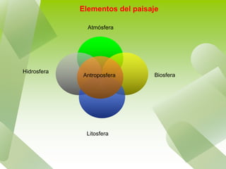 Elementos del paisaje
Atmósfera
Litosfera
Hidrosfera
BiosferaAntroposfera
 