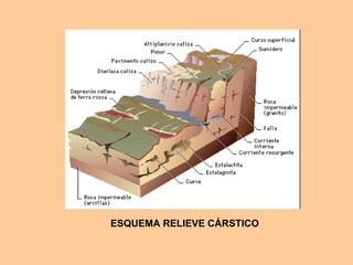 ESQUEMA RELIEVE CÁRSTICO