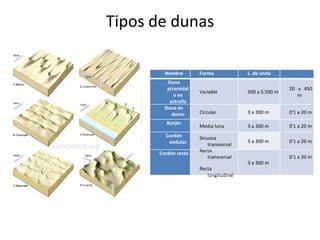 Tipos de dunas Nombre Forma L. de onda Altura Duna piramidal o en estrella Variable 300 a 5.500 m 20 a 450 m Duna en domo Circular 3 a 300 m 0'1 a 20 m Barján Media luna 3 a 300 m 0'1 a 20 m Cordón ondular Sinuosa transversal 3 a 300 m 0'1 a 20 m Cordón recto Recta transversal Recta longitudinal 3 a 300 m 0'1 a 20 m   
