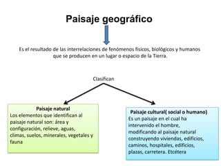 Paisaje geográfico
Es el resultado de las interrelaciones de fenómenos físicos, biológicos y humanos
que se producen en un lugar o espacio de la Tierra.

Clasifican

Paisaje natural
Los elementos que identifican al
paisaje natural son: área y
configuración, relieve, aguas,
climas, suelos, minerales, vegetales y
fauna

Paisaje cultural( social o humano)
Es un paisaje en el cual ha
intervenido el hombre,
modificando al paisaje natural
construyendo viviendas, edificios,
caminos, hospitales, edificios,
plazas, carretera. Etcétera

 