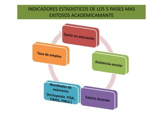 INDICADORES ESTADISTICOS DE LOS 5 PAISES MAS
EXITOSOS ACADEMICAMANTE
 