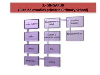 3.- SINGAPUR
(Plan de estudios primaria (Primary School)
 